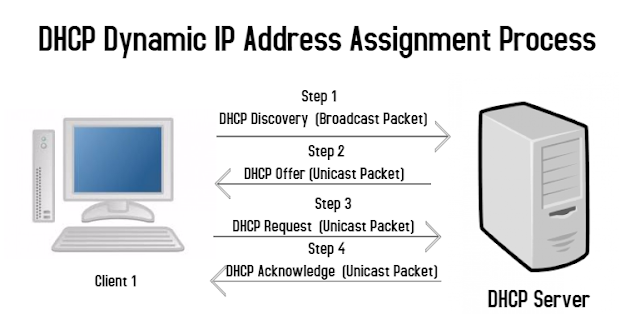 dhcp dora