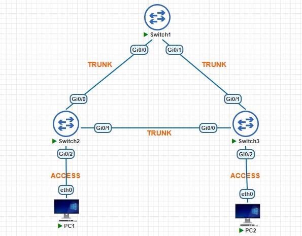 How to Configure VLANs and Trunk Port on Cisco Switch Topology